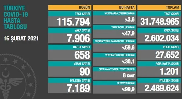 SON DAKİKA | Sağlık Bakanlığı 18 Şubat 2021 Kovid-19 vaka ve vefat tablosu