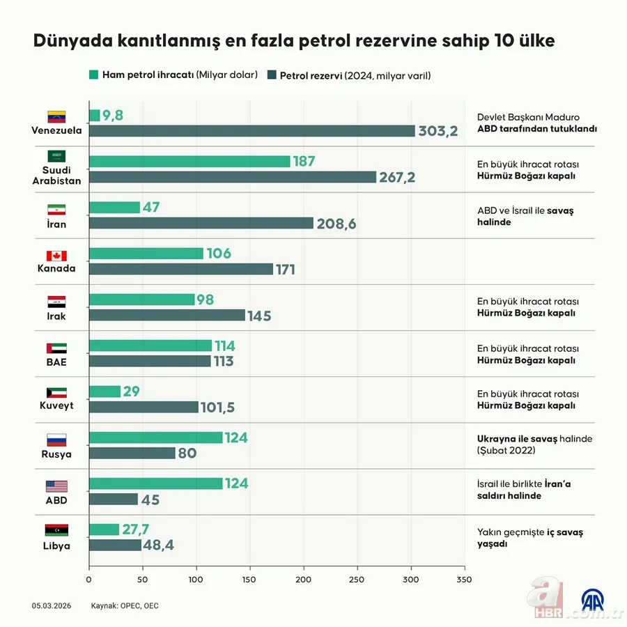 Dünyada en büyük petrol rezervine sahip 10 ülke: İran kaçıncı sırada? 2