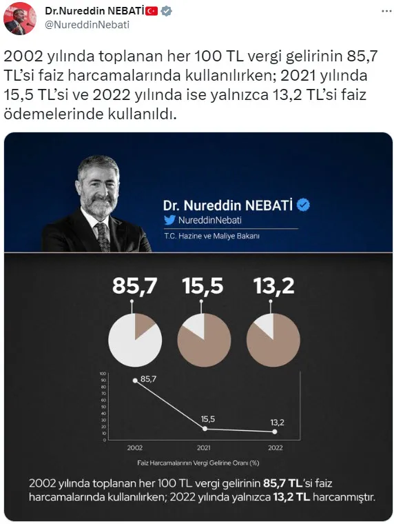 son-dakika-hazine-ve-maliye-bakani-nureddin-nebatiden-faiz-batakligi-kuruyor-aciklamasi-detaylari-grafikle-pay-1674980798073.jpg Son dakika: Hazine ve Maliye Bakanı Nureddin Nebati'den "faiz bataklığı kuruyor" açıklaması! Detayları grafikle paylaştı - 4