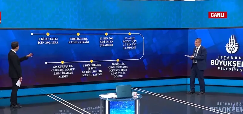 CHP’li belediyelerin israf ve zam karnesi A Haber’de değerlendirildi