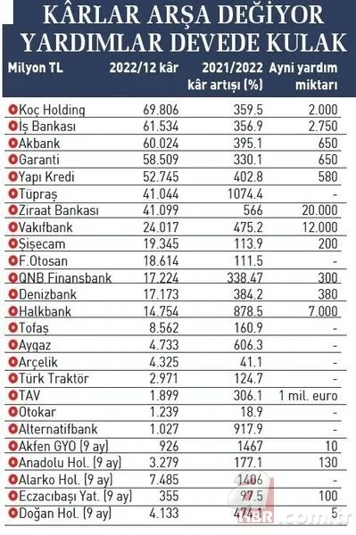 Devlet seferber devler sessiz! Bu ülkede servetlerine servet katan Koç, Sabancı, Anadolu Grubu, Ciner, Alarko, Eczacıbaşı, Kıraç Holding başını kuma gömdü 3