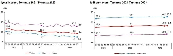 istihdam-artiyor-issizlik-azaliyor-tuik-kritik-veriyi-acikladi-temmuz-2023-isgucu-istatistikleri-1694416008650.jpeg İstihdam artıyor işsizlik azalıyor! TÜİK kritik veriyi açıkladı | Temmuz 2023 İşgücü İstatistikleri - 1