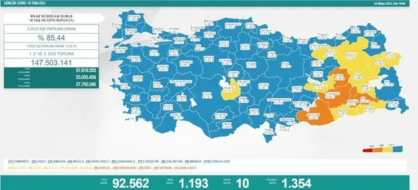 3 Mayıs Sağlık Bakanlığı Kovid-19 vaka ve vefat rakamları