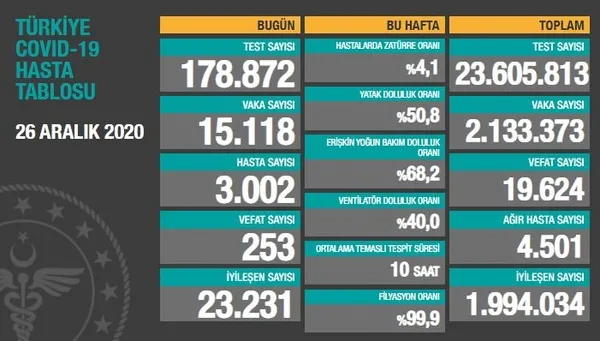 Son dakika: Sağlık Bakanlığı 28 Aralık koronavirüs vaka sayıları açıklandı | Türkiye’de bugün Kovid-19’dan kaç kişi öldü?