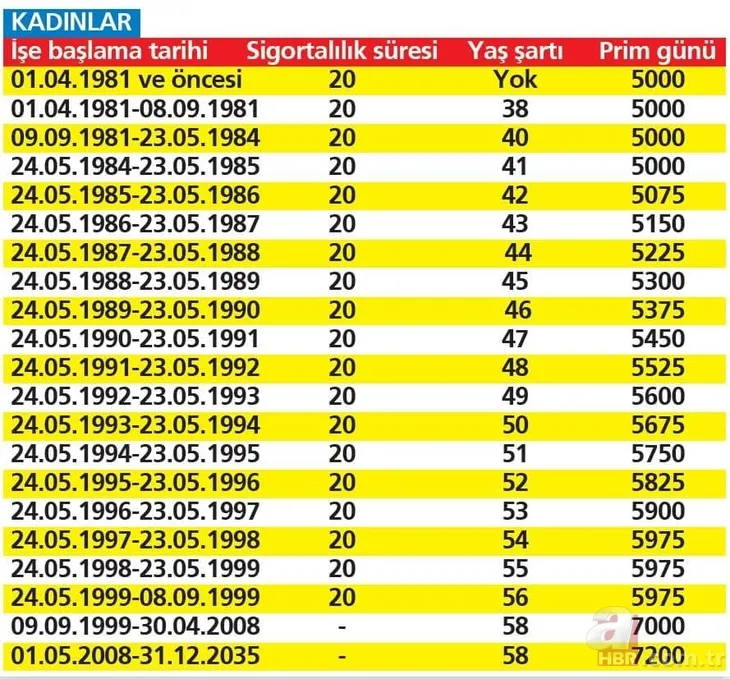 EYT’de 3600-5000-5975 gün formülleri masada! Kadınlara 20, erkeklere 25 yıl şartı! İşe başlama tarihine göre EYT prim ve yaş hesaplama!