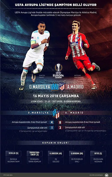 UEFA Avrupa Ligi Olympique Marsilya - Atletico Madrid final maçı ne zaman? Hangi kanalda? Saat kaçta?