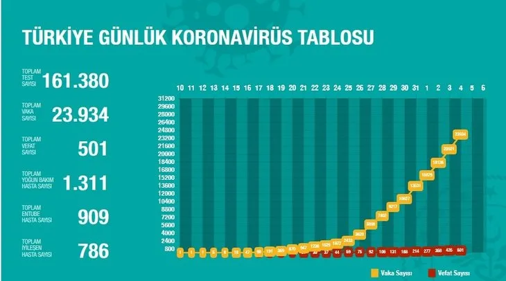 Türkiye koronavirüs haritası canlı! İl il vaka sayısı kaç? 4 Nisan corona virüsü kaç kişi öldü? İstanbul, Ankara, İzmir...