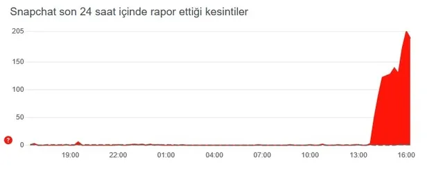 Snapchat çöktü mü, neden açılmıyor? 13 Ekim Snapchat mesaj gönderme hatası ne zaman düzelecek?