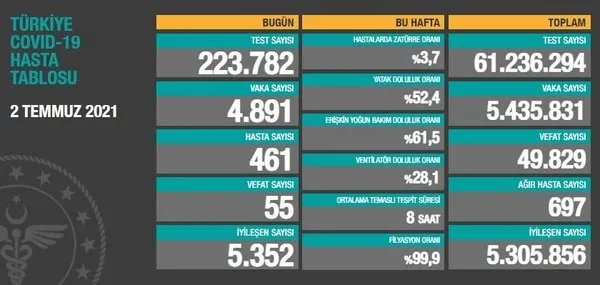 Sağlık Bakanlığı 8 Temmuz 2021 Kovid-19 vaka vefat ağır hasta ve test tablosu | Türkiye’de koronavirüsten kaç kişi öldü?