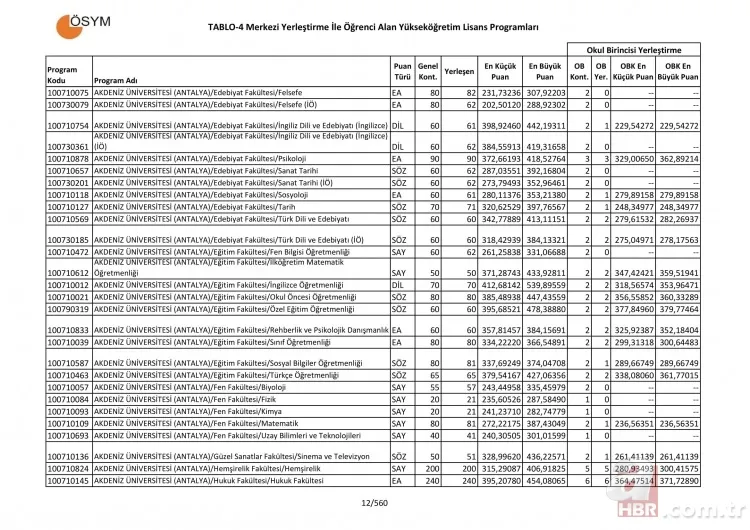 Üniversite taban ve tavan puanları tam liste! 4 yıllık üniversite sözel sayısal eşit ağırlık bölümleri puanları 13