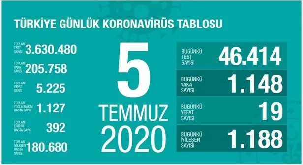 Sağlık Bakanı Fahrettin Koca uyardı! Böyle devam ederse... 6 Temmuz koronavirüs vaka ve ölüm sayısı kaç oldu?