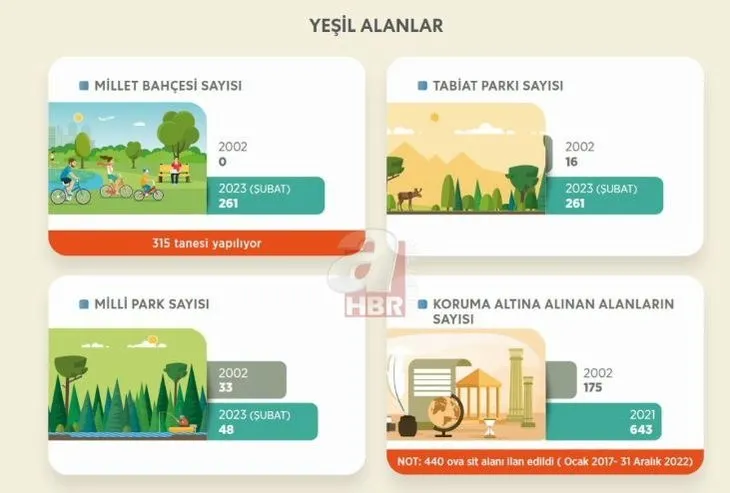 Türkiye son 20 yılda Çevre ve Şehircilik alanında neler yapıldı?