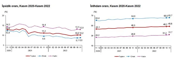 son-dakika-turkiyede-issizlik-rakamlari-aciklandi-iste-dikkat-ceken-oran-1673334663933.jpg Son dakika: Türkiye'de işsizlik rakamları açıklandı! İşte dikkat çeken oran - 2