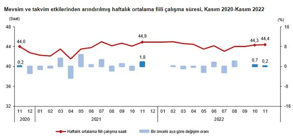 son-dakika-turkiyede-issizlik-rakamlari-aciklandi-iste-dikkat-ceken-oran-1673334662126.jpg Son dakika: Türkiye'de işsizlik rakamları açıklandı! İşte dikkat çeken oran - 4
