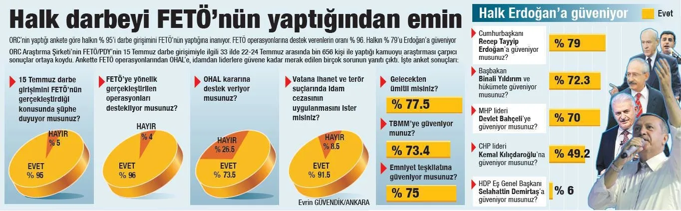 Halk darbeyi FETÖ’nün yaptığından emin - 1