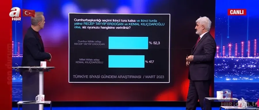2023 son seçim anketine göre hangi parti önde? İhsan Aktaş A Haber’de duyurdu: AK Parti ve CHP... 7