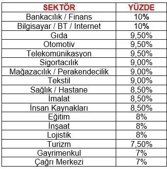 Hangi sektör çalışanı ne kadar zam alacak! İşte liste - 1