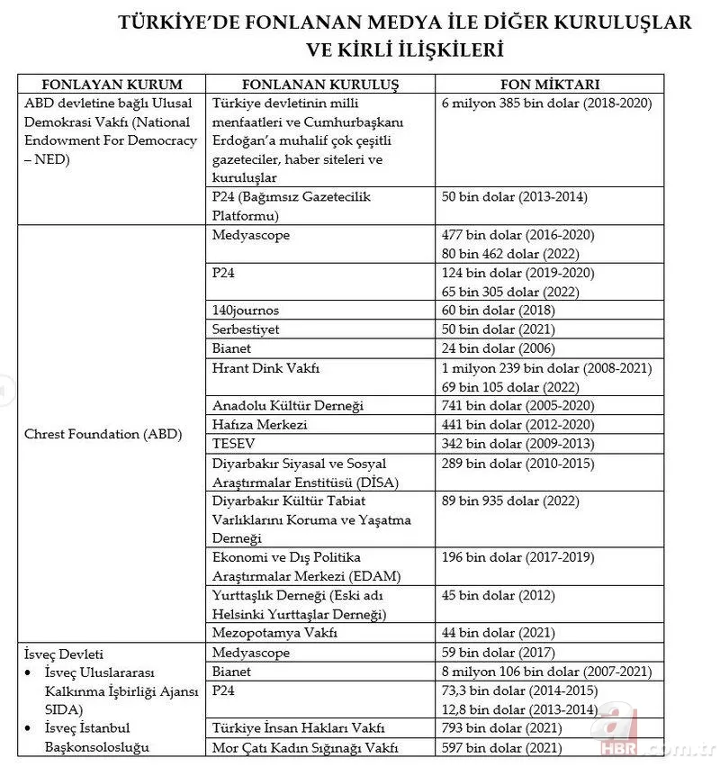 ABD'den Türkiye'deki tetikçi medyaya binlerce dolar aktı! Ruşen Çakır ve Hasan Cemal’i fonlanmaya devam ediyor! İşte Türkiye'de fonlanan kuruluşlar 7