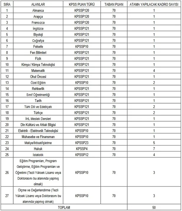 Milli Eğitim Bakanlığı 27 branşta memur alımı yapıyor! Başvuru tarihi, şartlar ve kadro dağılımı belli oldu! İLAN METNİ!