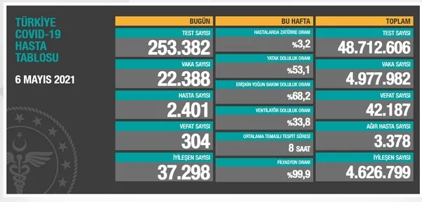 Sağlık Bakanlığı 6 Mayıs 2021 korona virüs vaka ve vefat tablosu (SON DAKİKA SAĞLIK HABERİ) - 1