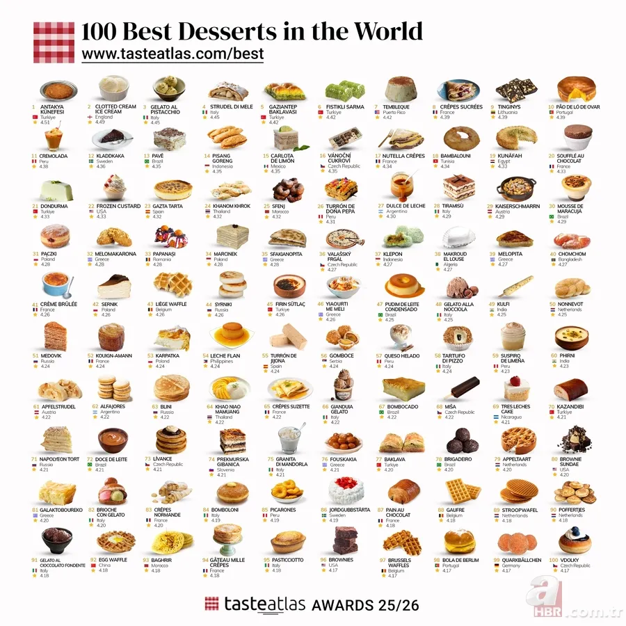 Türkiye damga vurdu! Dünyanın en iyi tatlıları açıklandı: İşte zirvedeki Türk lezzeti 2