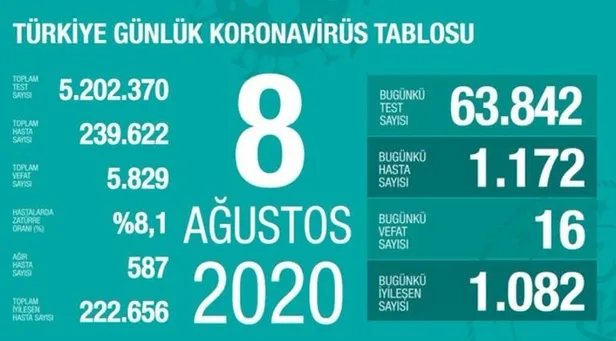 14 Ağustos koronavirüs tablosu: Türkiye’de corona virüsü vaka sayısı kaç oldu? Koronadan kaç kişi öldü?