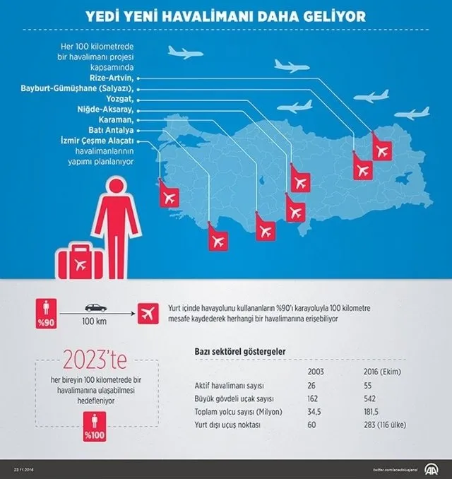 2023 yilina kadar yedi tane havalimani