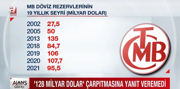 '128 milyar dolar' çarpıtmasına yanıt veremedi | A Haber sordu Canan Kaftancıoğlu sustu! - 1