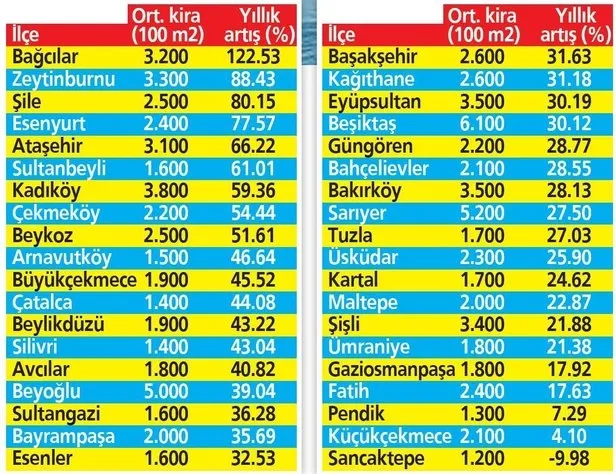 İstanbul’da kiralık ev fiyatları patlama yaptı! Vatandaşlar isyan etti: Bu neyin zammı | İşte ilçe ilçe İstanbul’da kira fiyatları