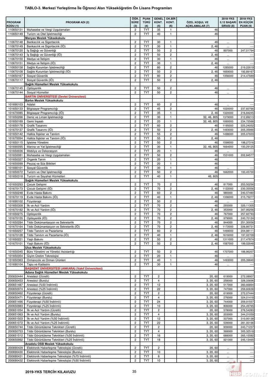 Üniversite taban tavan puanları 2019: YKS 2,4 yıllık lisans ön lisans üniversite taban puanları, başarı sıralamaları kaç? 22