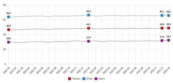TÜİK Ocak 2024 dönemine ilişkin işsizlik oranlarını açıkladı | TÜİK Ocak 2024 işgücü istatistikleri