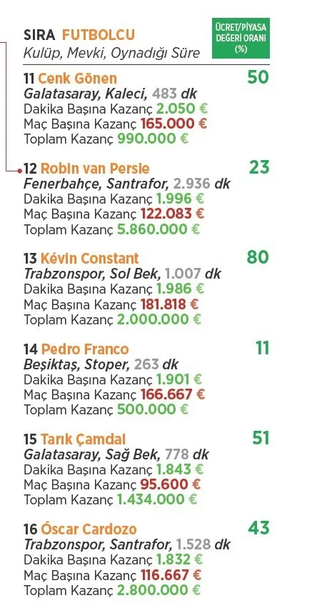 Süper Lig’de parasını hak edenler ve etmeyenler! - 12