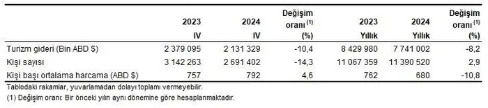 turizmde-2024-bilancosu-netlesti-tum-zamanlarin-rekoru-1738307818879.jpeg Turizm gideri ve yurt dışını ziyaret eden (yurt içi ikametli) vatandaş sayısı, IV. Çeyrek: Ekim-Aralık, 2024 (TÜİK)
