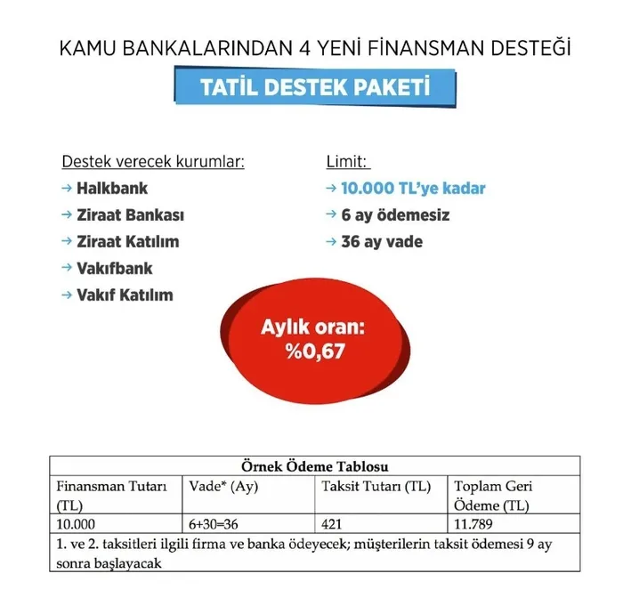 Kamu bankalarından 4 yeni finansman destek paketi