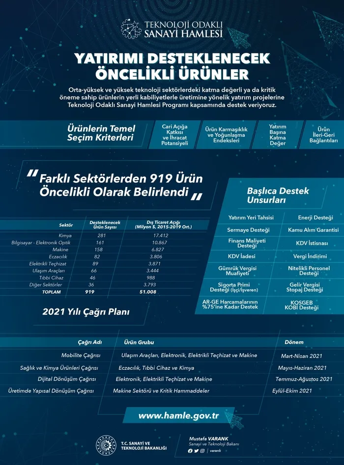 Takvim belli oldu! Sanayi ve Teknoloji Bakanı Mustafa Varank: 50 milyar dolar Türkiye’de kalacak
