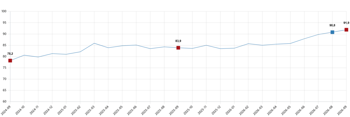 tuketici-guven-endeksi-eylul-2026-verileri-1790067446802.png Dayanıklı tüketim mallarına harcama yapma düşüncesi yüzde 3,6 artışla 108,8 seviyesine ulaştı.