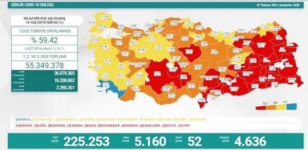 saglik-bakanligi-07-temmuz-2021-kovid-19-vaka-ve-vefat-tablosu-turkiyede-koronavirusten-kac-kisi-oldu-vaka-sayisi-ne-kadar-1625680964157.jpg Sağlık Bakanlığı 07 Temmuz 2021 Kovid-19 vaka ve vefat tablosu | Türkiye'de koronavirüsten kaç kişi öldü vaka sayısı ne kadar? - 2