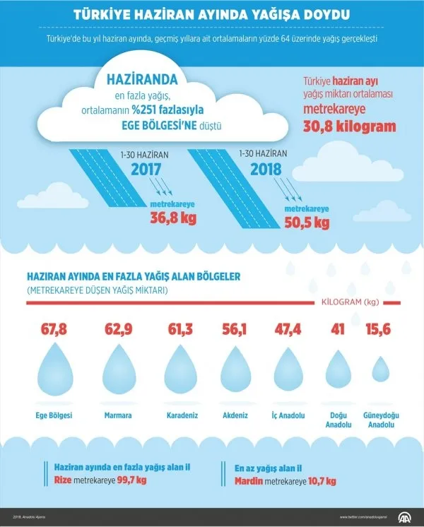 Türkiye son yılların en yağışı haziranını yaşadı - 1
