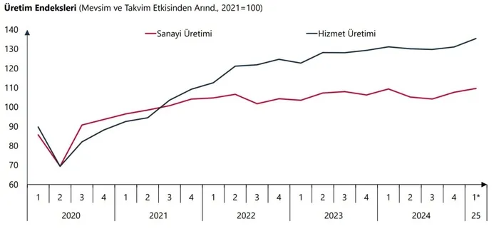 merkez-bankasi-baskani-karahandan-flas-enflasyon-mesaji-dusus-sureci-devam-ediyor-1744101697911.jpeg Üretim endeksleri (Merkez Bankası)