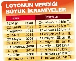 Tek kolonla 37 milyon lira kazandı - 1