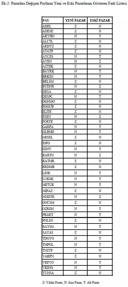 Borsa İstanbul’da büyük değişiklik! Yüzlerce hisse etkileniyor...