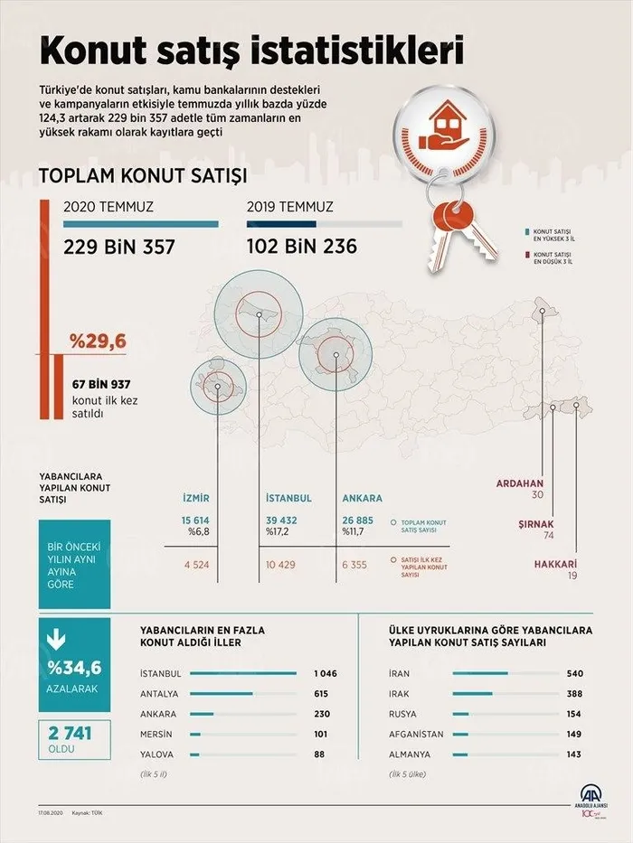 Son dakika: Temmuz ayında konut satışlarında büyük rekor