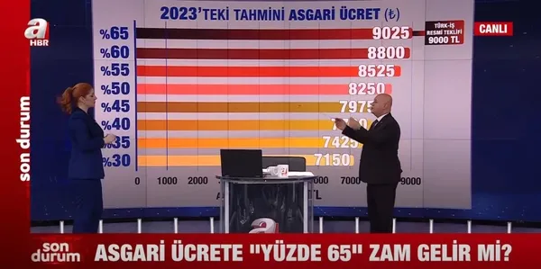 asgari-ucret-9-bin-tl-olur-mu-ak-parti-mkyk-uyesi-resul-kurt-son-gelismeleri-a-haberde-anlatti-1671561109032.jpg Asgari ücret 9 bin TL olur mu? AK Parti MKYK üyesi Resul Kurt son gelişmeleri A Haber'de anlattı - 3