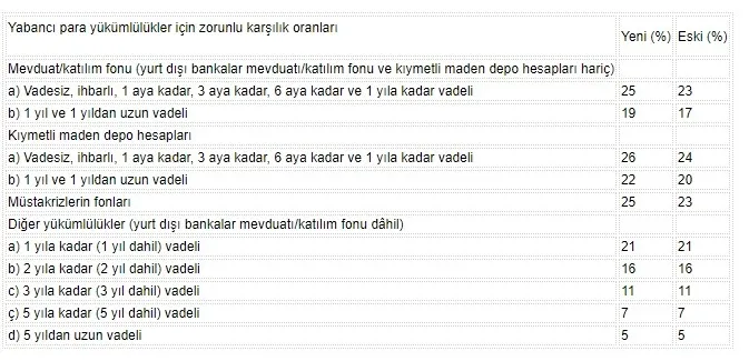 Son dakika: Merkez Bankası'ndan flaş zorunlu karşılık kararı - 4