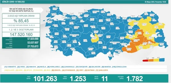 SON DAKİKA! Sağlık Bakanlığı 6 Mayıs 2022 koronavirüs tablosu