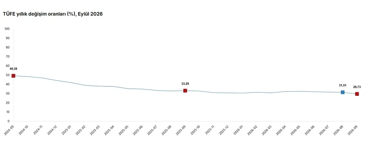 Eylül enflasyonu açıklandı! Yıllık oran yüzde 29,73’e geriledi - 1