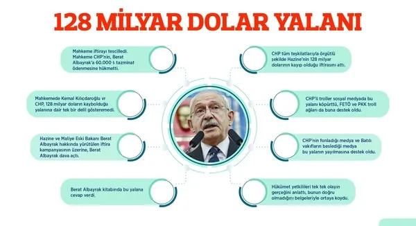 yalani-mahkemece-tescillenen-chp-sessiz-kaldi-sosyal-medya-yikildi-1656965748600.jpg Yalanı mahkemece tescillenen CHP sessiz kaldı: Sosyal medya yıkıldı - 2