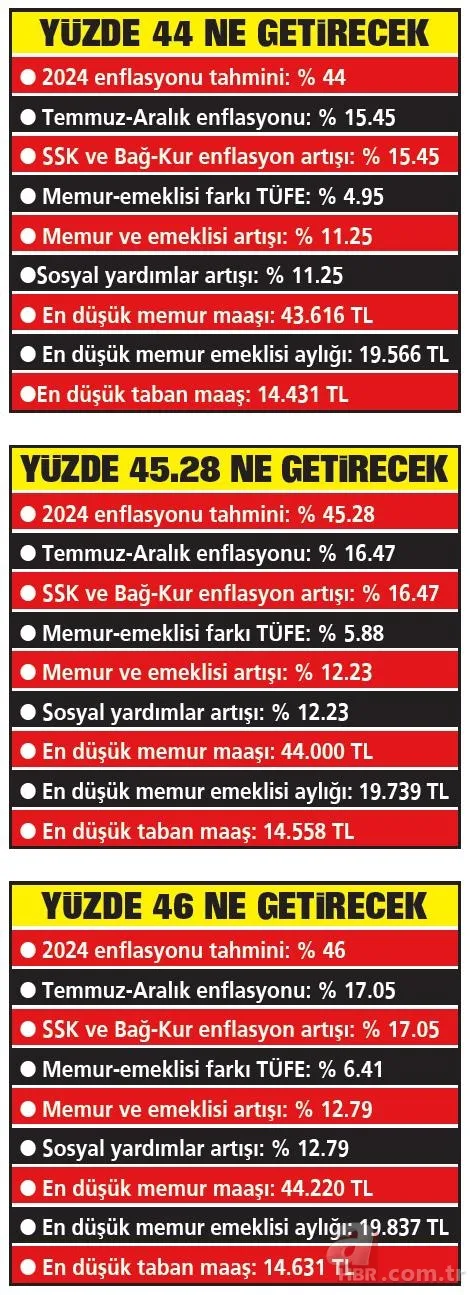 Milyonlara yeni aylık! En düşük emekli maaşı ne kadar olacak? 15