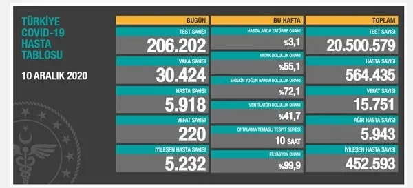 Sağlık Bakanlığı Türkiye’nin koronavirüs toplam vaka sayısını ilk kez açıkladı