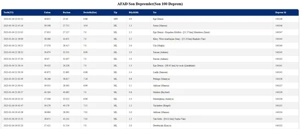 az-once-deprem-mi-oldu-kac-siddetinde-son-dakika-ege-denizinde-deprem-afad-kandilli-son-depremler-listesi-1672864505469.jpg Az önce deprem mi oldu, kaç şiddetinde? Son dakika: Ege Denizi'nde deprem! AFAD, KANDİLLİ son depremler! - 3